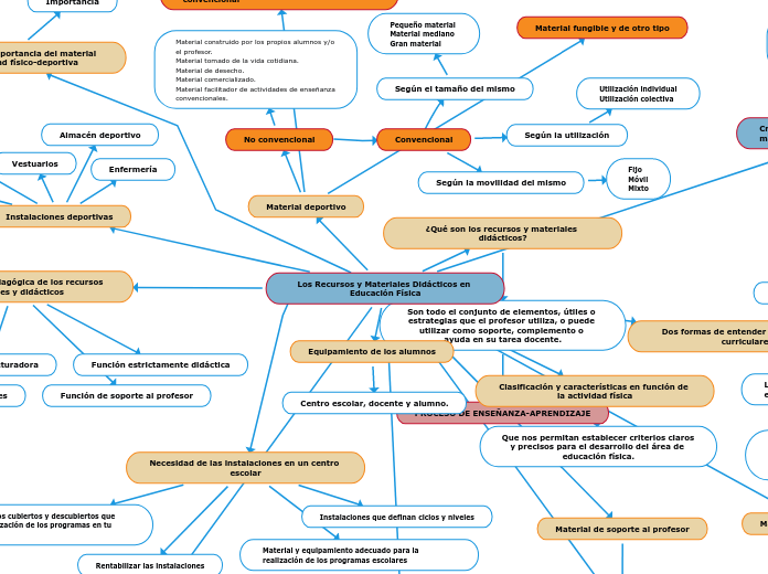 Los Recursos Y Materiales Didácticos En Ed...- Mind Map